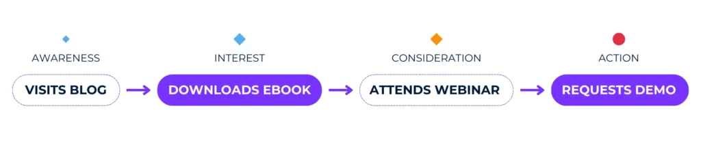 Behavioral Segmentation