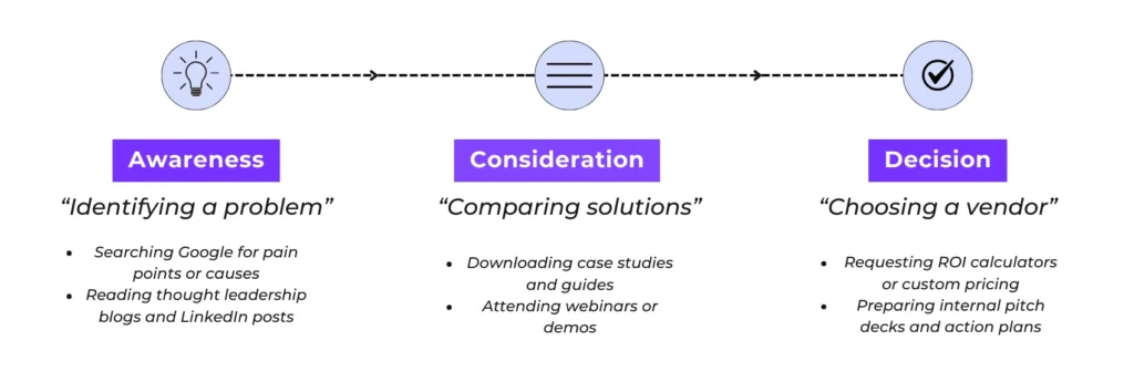 Core Stages of the B2B Buyer Journey