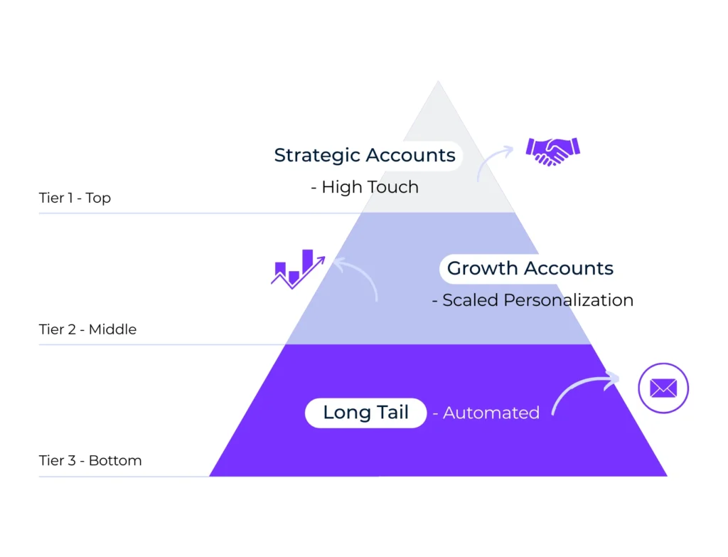 Tier-Based Segmentation