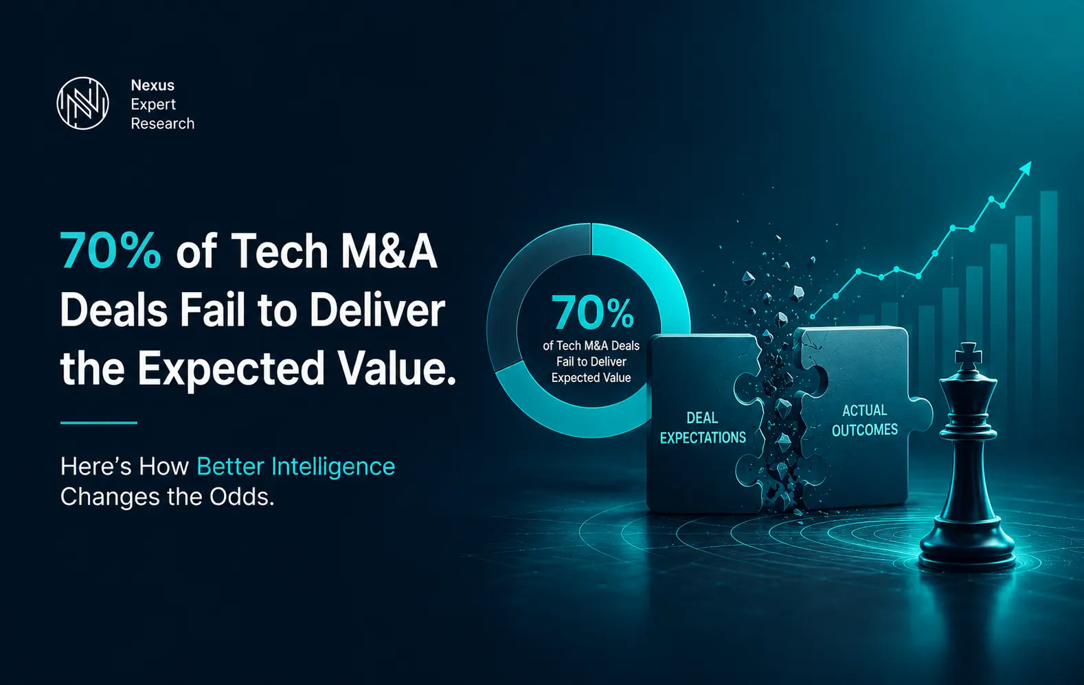 BCG Found Most Tech M&A Deals Fail to Deliver Value.