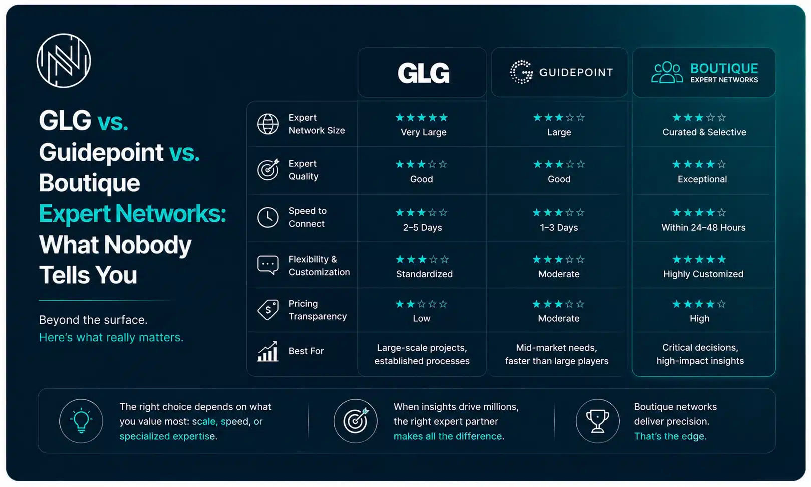 GLG vs. Guidepoint vs. Boutique Expert Networks