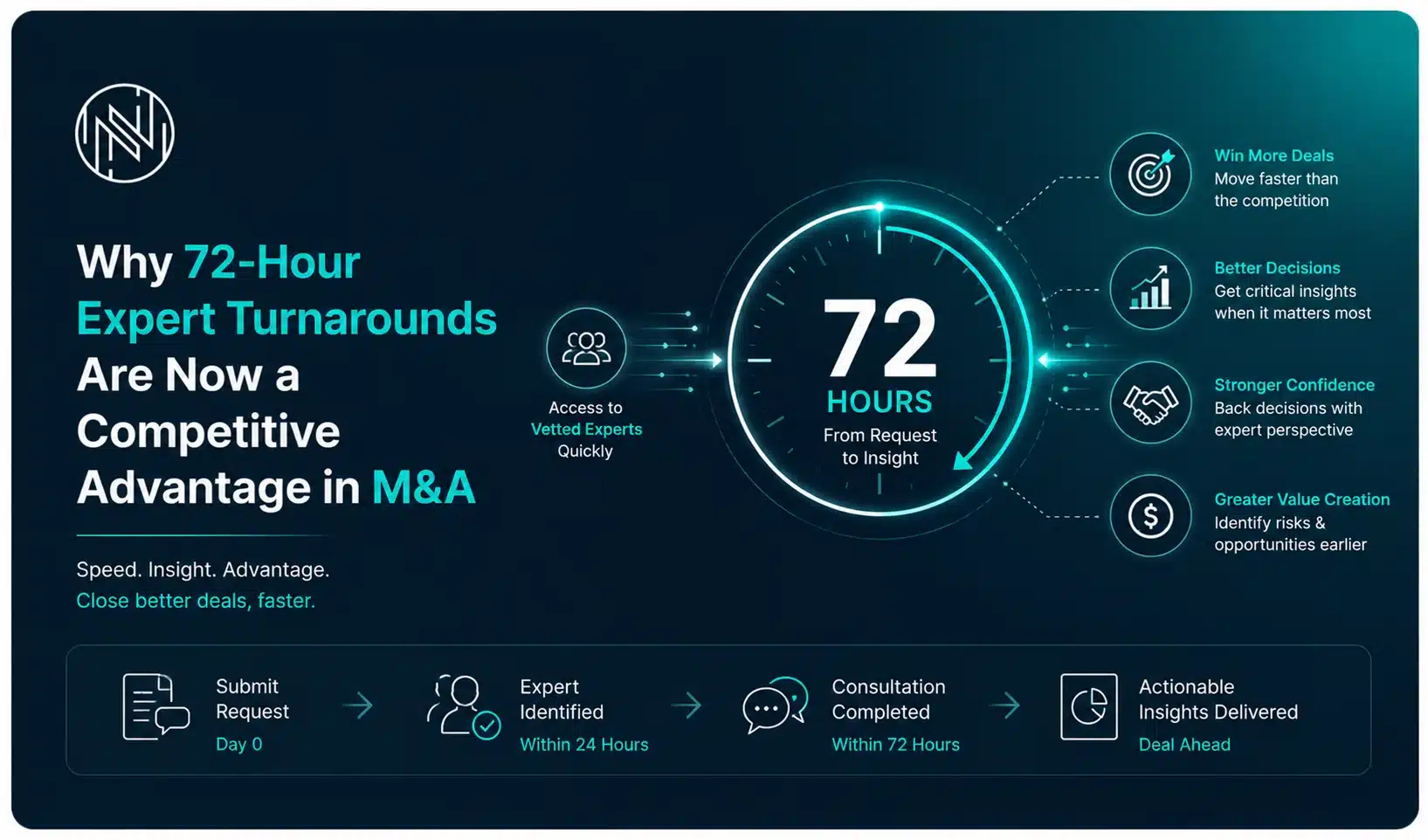 Why 72-Hour Expert Turnarounds Are Now a Competitive Advantage in M&A