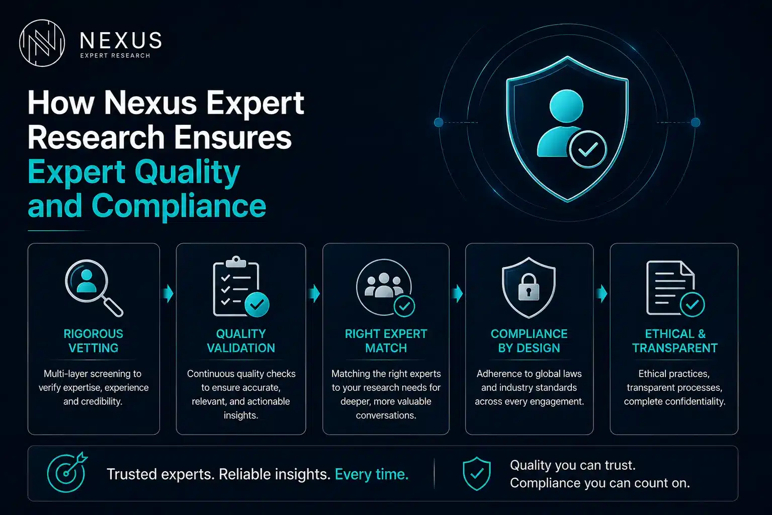 How Nexus Expert Research Ensures Expert Quality and Compliance