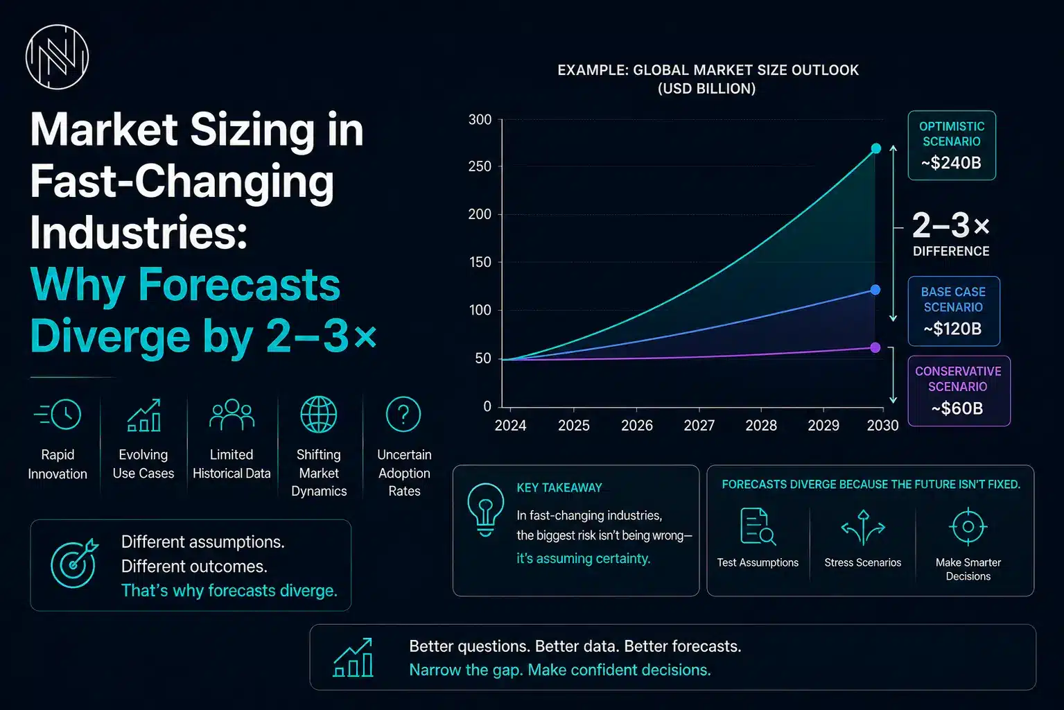 market sizing in fast changing industries